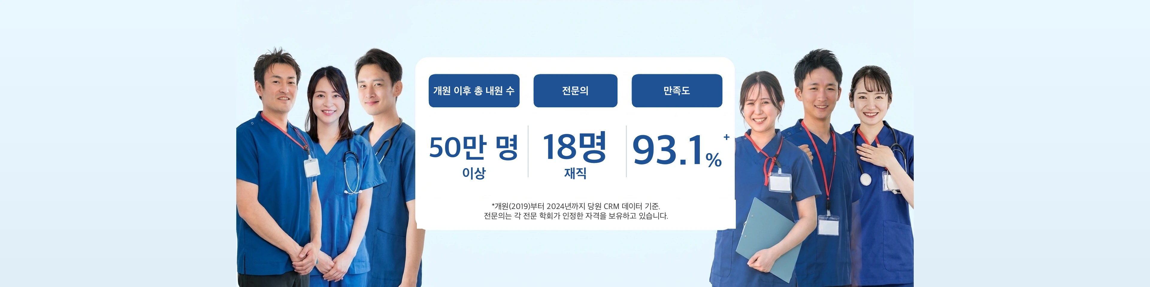 개원 이래 총 내원 수 50만 명 초과, 전문의 18명 재직, 만족도 93.1% 이상