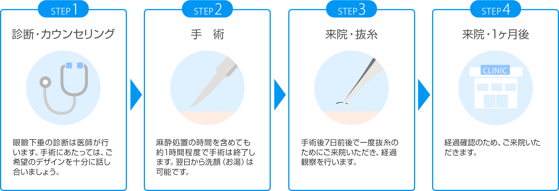 Surgical flow for ptosis treatment at IC Clinic